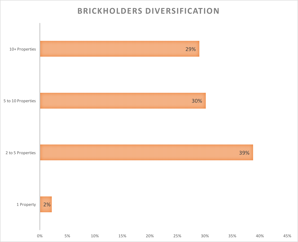 Brickholders Diversification